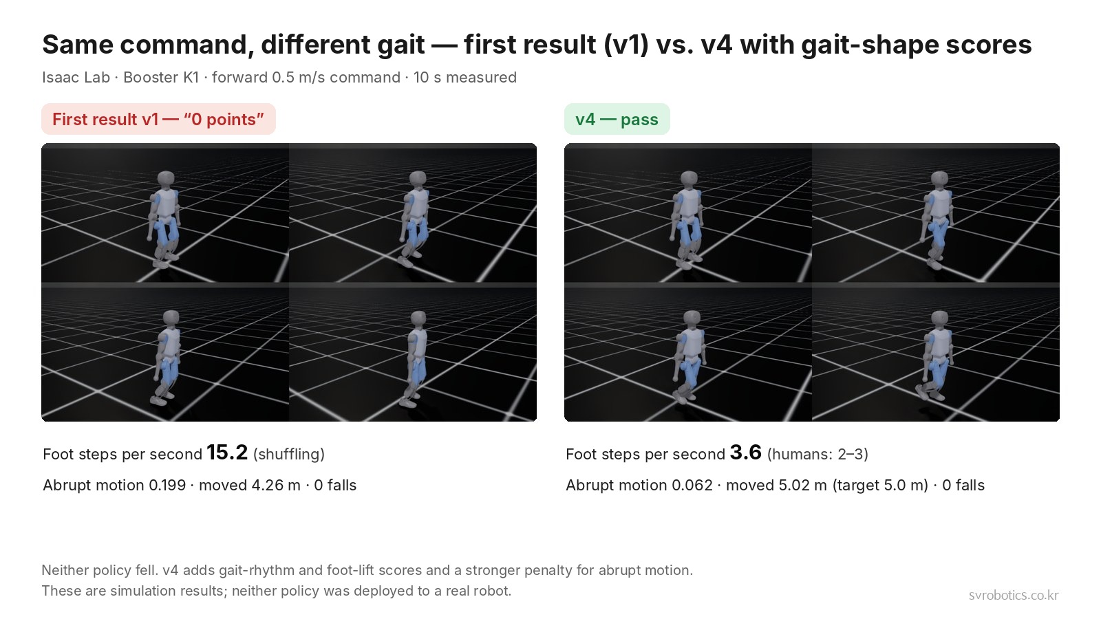 Gait comparison of the first result v1 and v4 under the same command. On the left, v1 shuffles at 15.2 foot steps per second. On the right, v4 lifts its knees and steps alternately at 3.6 per second. Both policies had 0 falls.