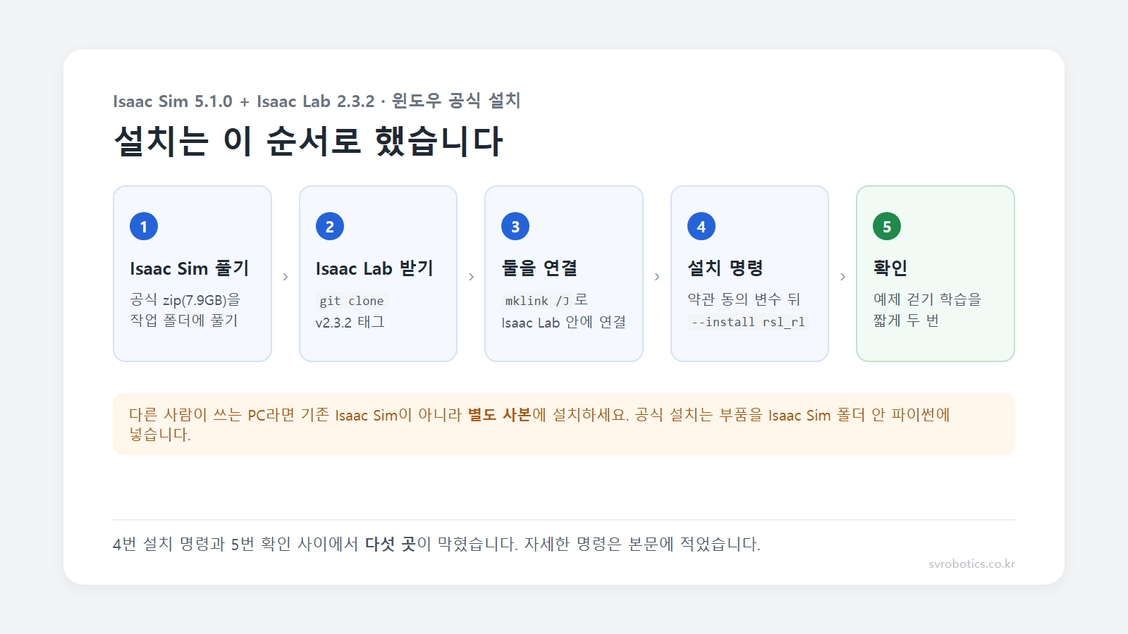 Isaac Sim 5.1.0과 Isaac Lab 2.3.2 윈도우 설치 순서 다섯 단계. 1 공식 zip 풀기, 2 Isaac Lab v2.3.2 받기, 3 mklink로 둘을 연결, 4 약관 동의 뒤 설치 명령, 5 예제 걷기 학습으로 확인.