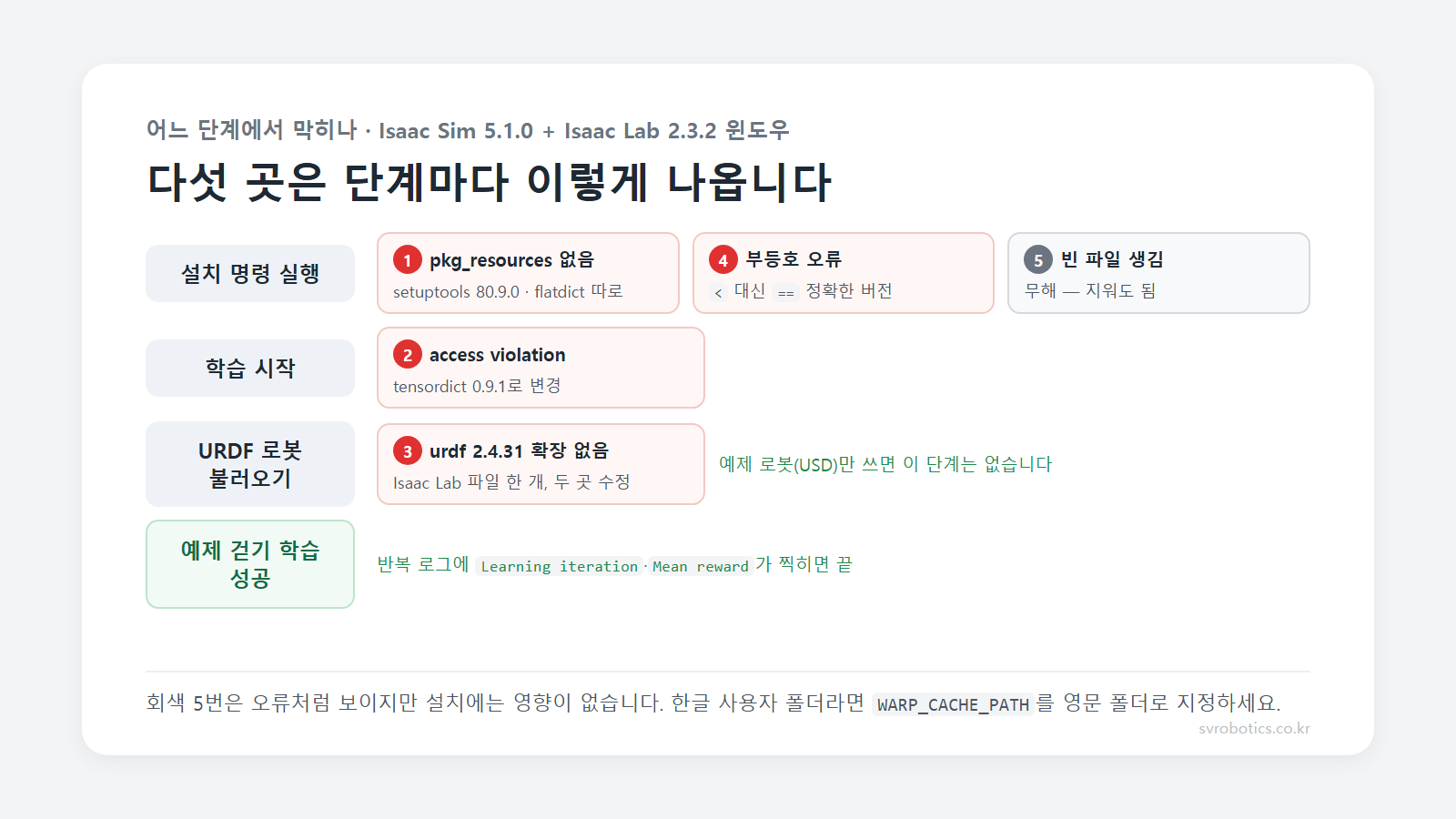 다섯 오류가 나오는 단계. 설치 명령 실행 때 1 pkg_resources 없음·4 부등호 오류·5 빈 파일(무해), 학습 시작 때 2 access violation, URDF 로봇을 불러올 때 3 urdf 2.4.31 확장 없음. 예제 로봇만 쓰면 3번 단계는 없다.