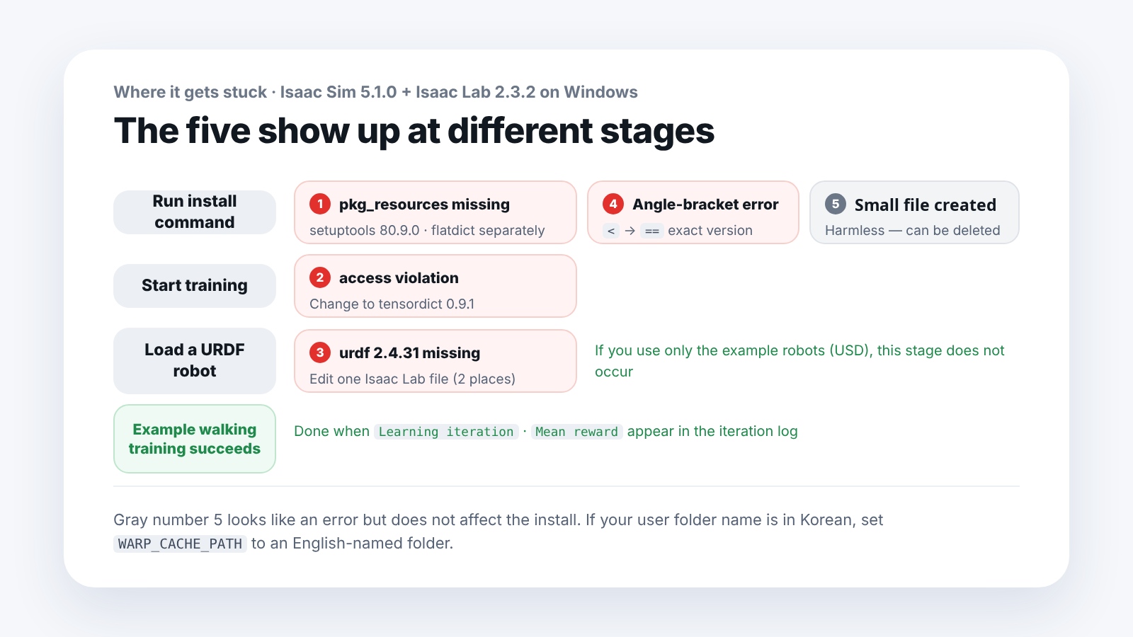 The stage at which each of the five errors appears. When running the install command: 1 pkg_resources missing, 4 angle-bracket error, 5 small file (harmless). When training starts: 2 access violation. When loading a URDF robot: 3 urdf 2.4.31 extension missing. If you use only the example robots, stage 3 does not occur.
