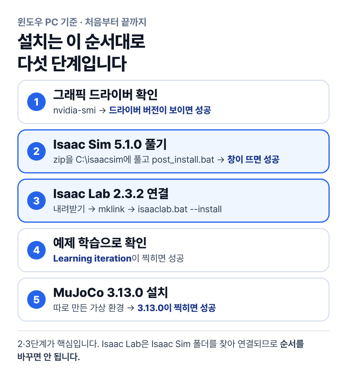 윈도우 PC에서 설치하는 다섯 단계. 1 그래픽 드라이버 확인(nvidia-smi로 버전이 보이면 성공), 2 Isaac Sim 5.1.0 zip을 C:\isaacsim에 풀고 post_install.bat 실행(창이 뜨면 성공), 3 Isaac Lab 2.3.2 내려받기·mklink 연결·isaaclab.bat --install, 4 예제 학습으로 확인(Learning iteration이 찍히면 성공), 5 MuJoCo 3.13.0을 따로 만든 가상 환경에 설치(3.13.0이 찍히면 성공).