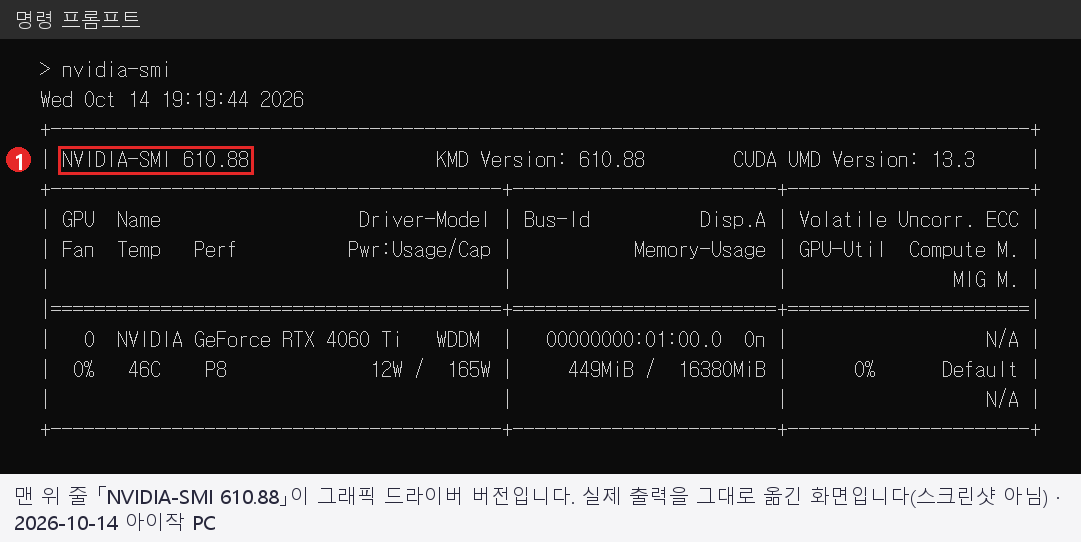 nvidia-smi 출력 예시. 명령 프롬프트에서 nvidia-smi를 실행하면 맨 위 줄에 NVIDIA-SMI 610.88 같은 드라이버 버전이, 아래 표에 GeForce RTX 4060 Ti와 그래픽 메모리가 나온다.