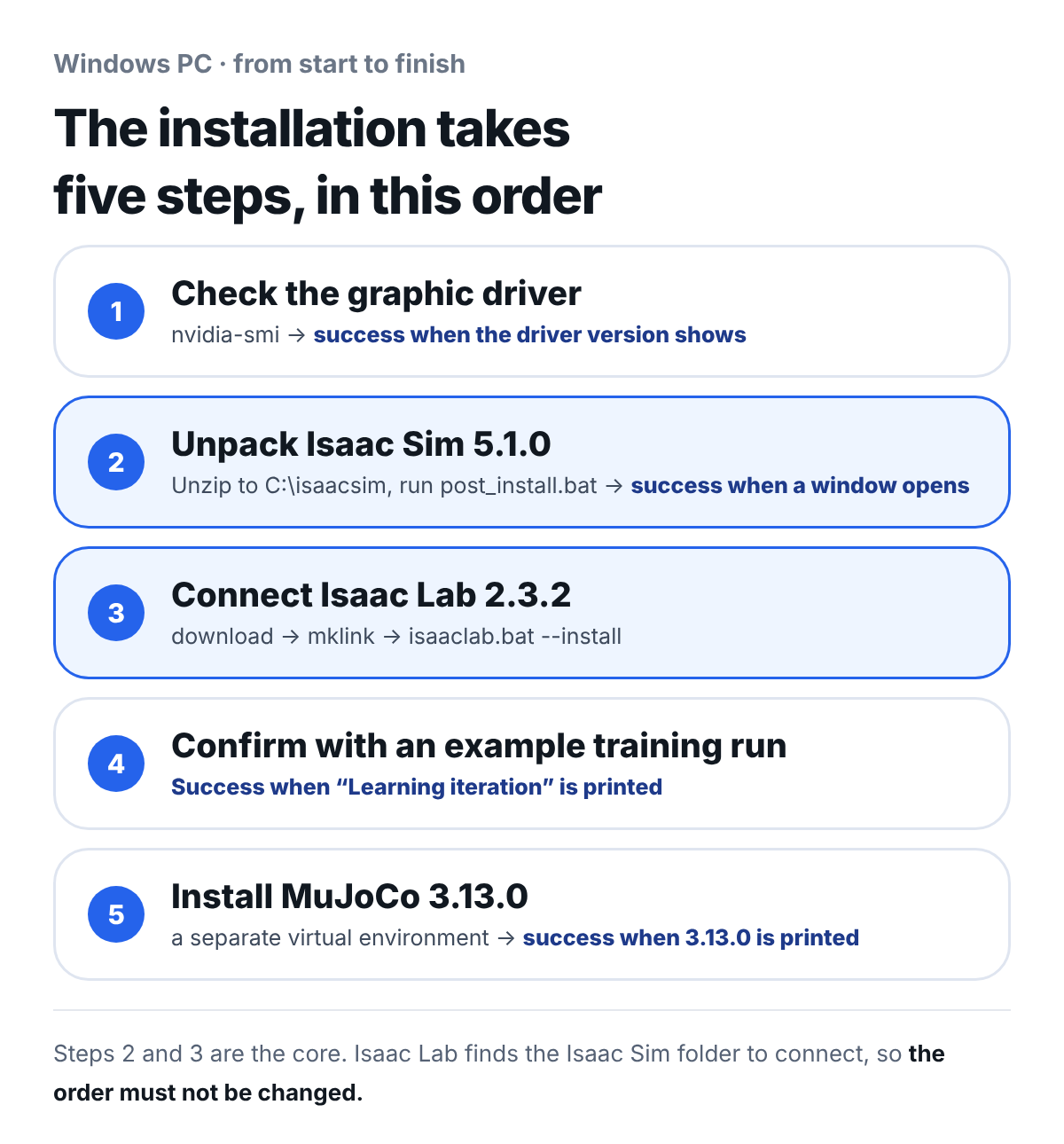 The five installation steps on a Windows PC. 1 Check the graphics driver (success if nvidia-smi shows a version), 2 Unpack the Isaac Sim 5.1.0 zip into C:\isaacsim and run post_install.bat (success if a window opens), 3 Download Isaac Lab 2.3.2, link with mklink, and run isaaclab.bat --install, 4 Confirm with an example training run (success if Learning iteration is printed), 5 Install MuJoCo 3.13.0 in a separately created virtual environment (success if 3.13.0 is printed).