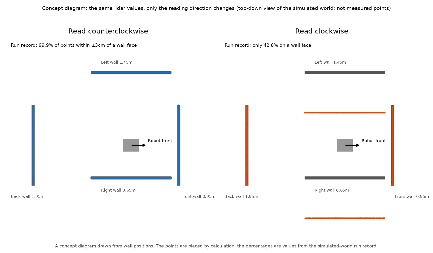 Concept diagram — the four walls of the virtual world and the lidar points, seen from above. Read counterclockwise, the points land on all four walls. Read clockwise, the points of the left and right walls land in the wrong places
