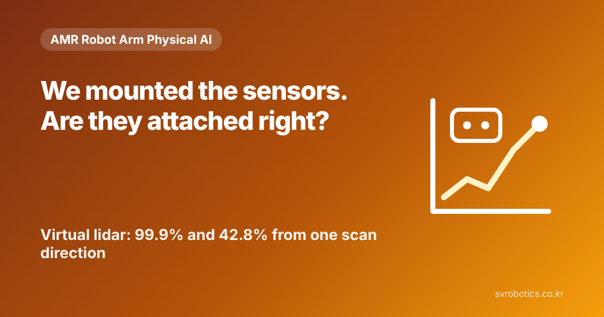 "We mounted the sensors. Are they attached correctly?" A simulated lidar, 99.9% versus 42.8% depending on one scan direction. Physical AI experiment thumbnail with the question and a graph diagram.