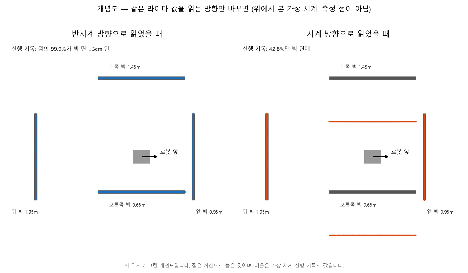 개념도 — 위에서 본 가상 세계의 벽 4면과 라이다 점. 반시계로 읽으면 점이 네 벽에 붙고, 시계로 읽으면 왼쪽·오른쪽 벽 점이 엉뚱한 자리에 놓인다