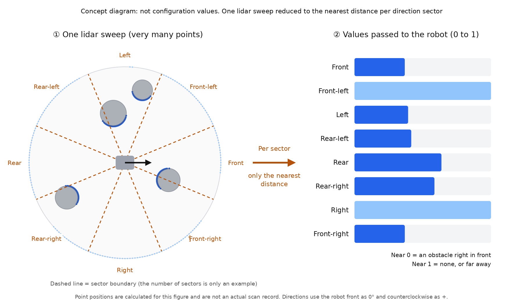 Concept diagram — the lidar points around the robot divided into direction sectors, with the nearest distance in each sector reduced to a single 0-to-1 bar. The number of sectors and the point positions are examples for the figure