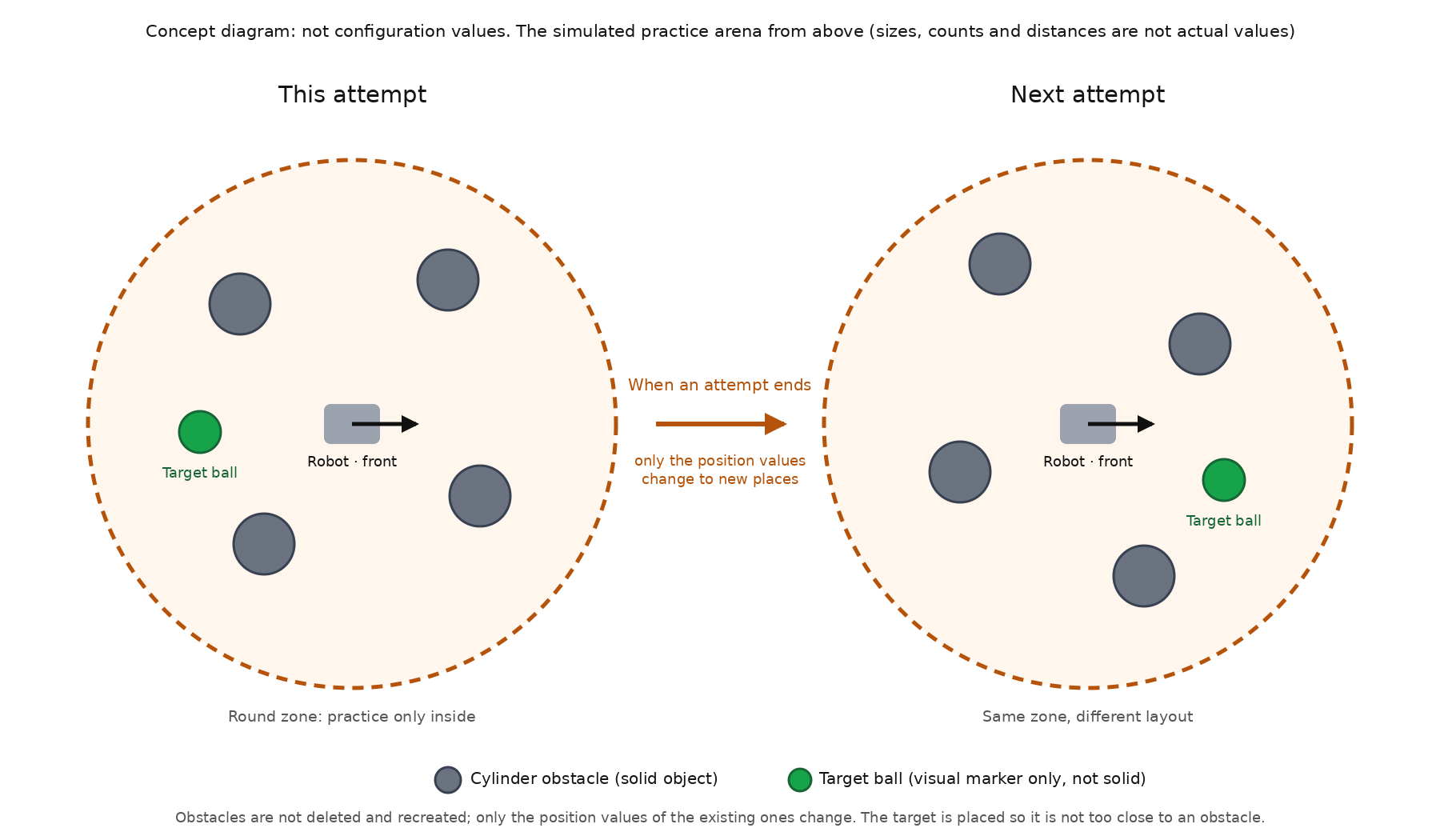 Concept diagram — the simulated practice arena seen from above. The robot is at the center of a circular zone, with cylinder obstacles and a target ball. When an attempt ends, the obstacles and the target are moved to other spots in the same zone. The sizes and counts are not the actual settings