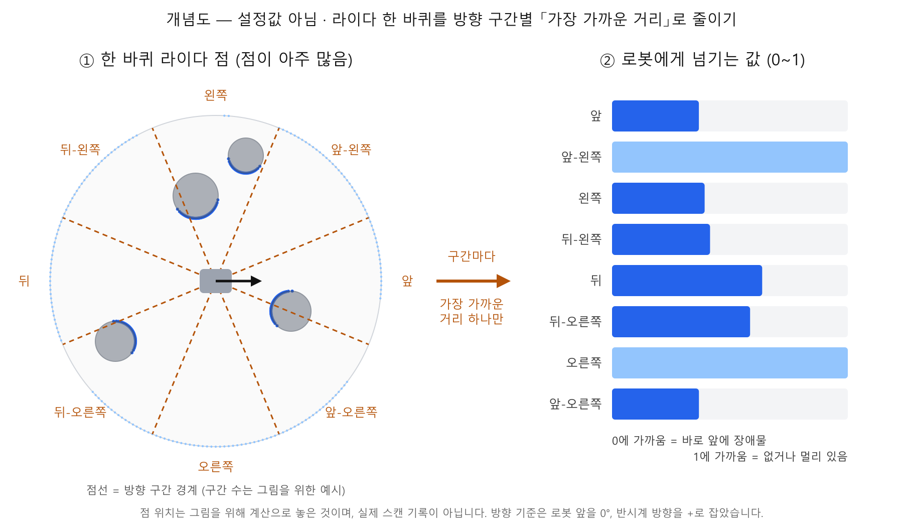 개념도 — 로봇 둘레의 라이다 점을 방향 구간으로 나누고, 구간마다 가장 가까운 거리 하나를 0~1 막대로 줄인 모습. 구간 수와 점 위치는 그림을 위한 예시다