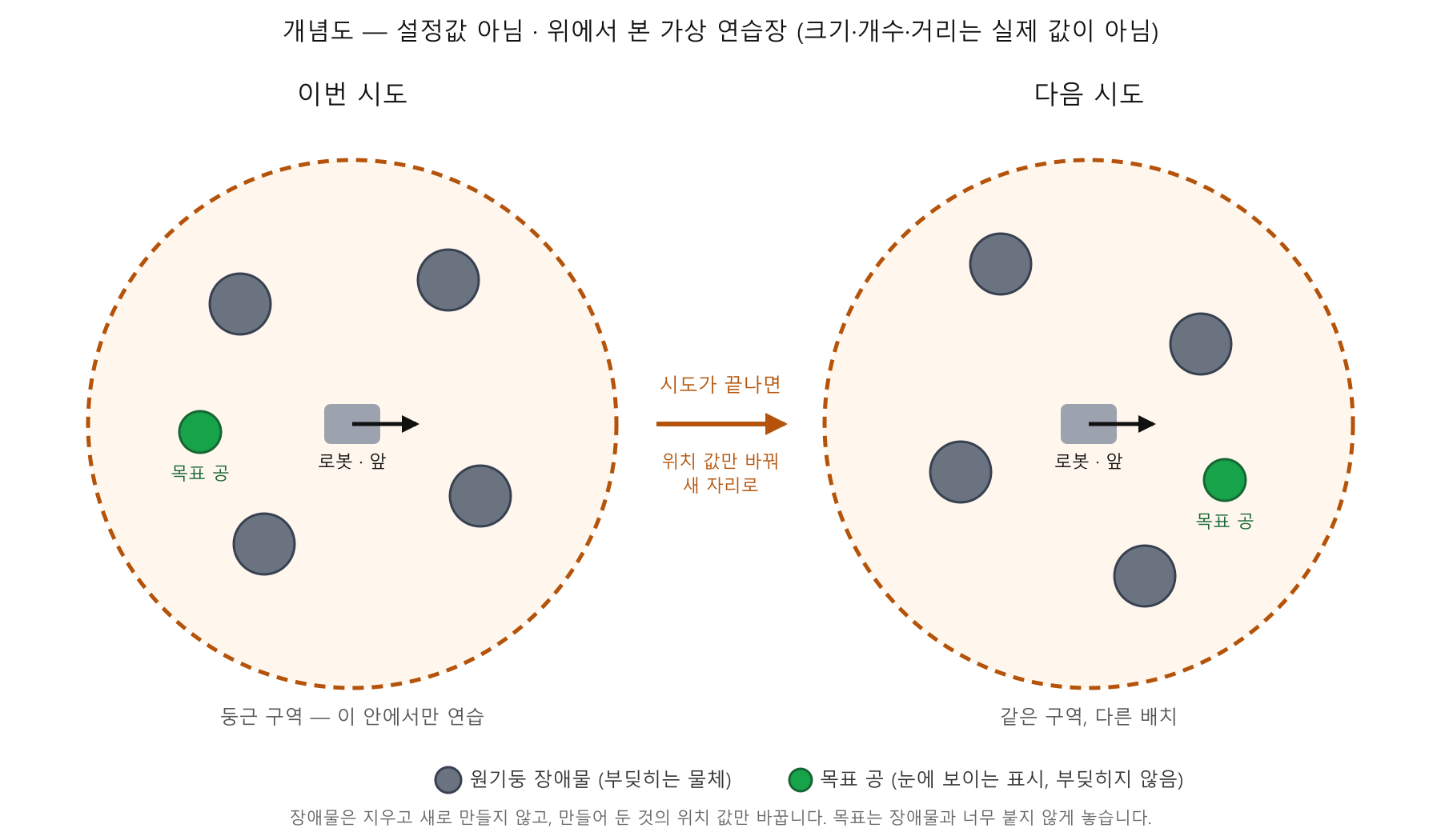 개념도 — 위에서 본 가상 연습장. 둥근 구역 가운데 로봇, 원기둥 장애물과 목표 공이 있고, 시도가 끝나면 같은 구역에서 장애물과 목표가 다른 자리로 옮겨진다. 크기와 개수는 실제 설정값이 아니다