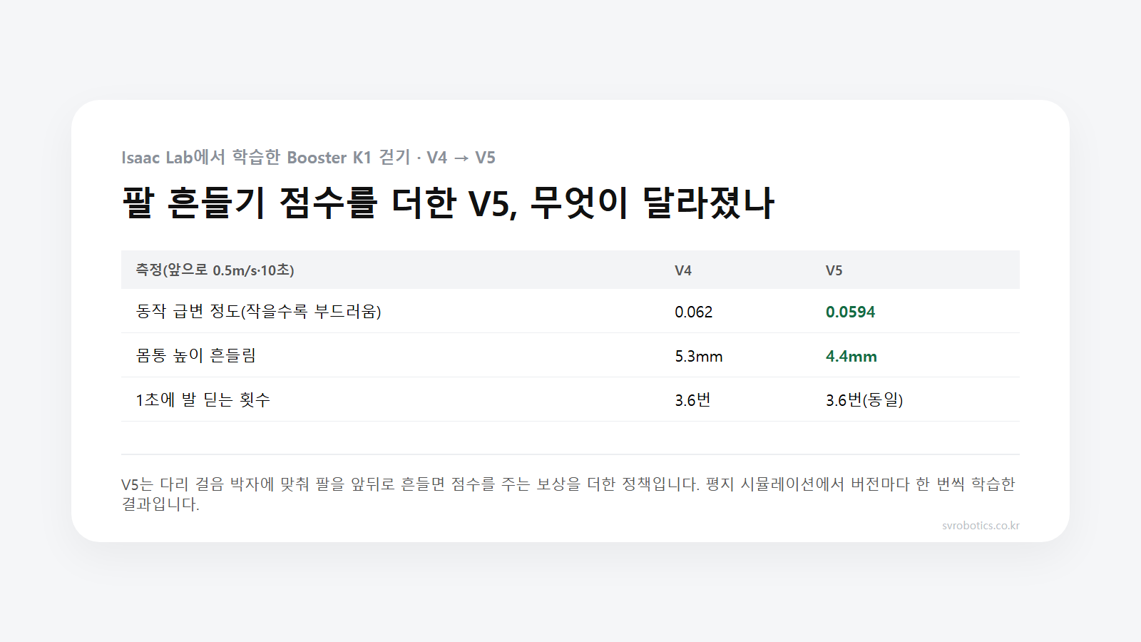 팔 흔들기 점수를 더한 Booster K1 걷기 V5와 V4 비교표(앞으로 0.5m/s, 10초). 동작 급변 정도 0.062에서 0.0594, 몸통 높이 흔들림 5.3mm에서 4.4mm, 1초 발 딛는 횟수는 3.6번으로 같음. 버전마다 한 번씩 학습한 결과.