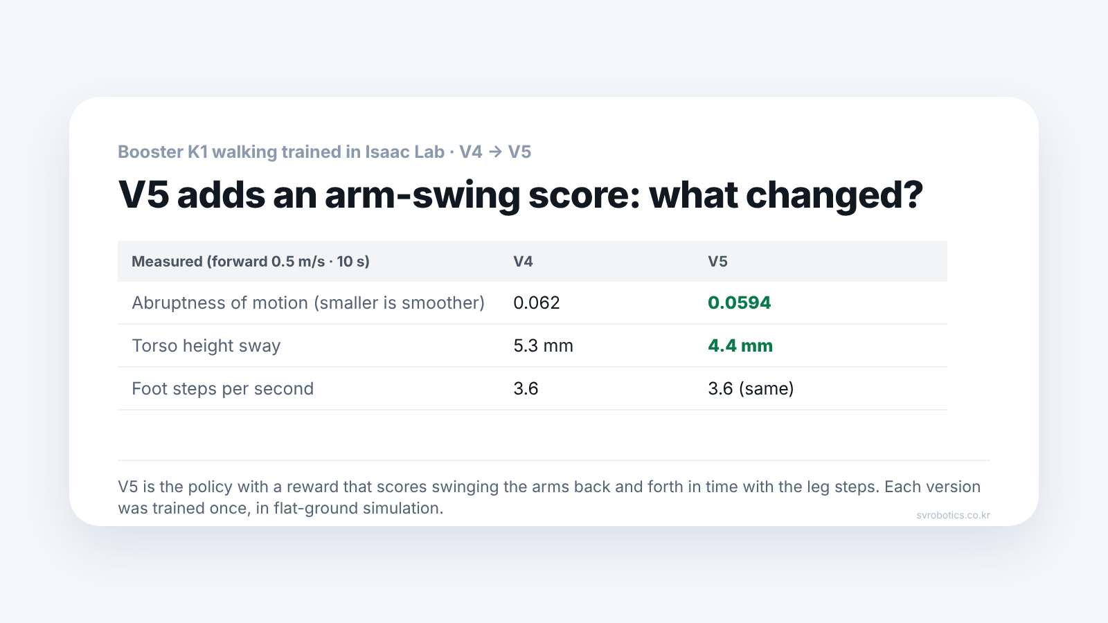 Comparison table of Booster K1 walking V5, with the arm swing score added, and V4 (0.5 m/s forward, 10 seconds). Motion abruptness 0.062 to 0.0594, torso height wobble 5.3mm to 4.4mm, foot steps per second the same at 3.6. Each version trained once.