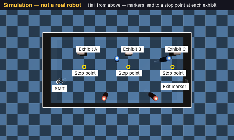 The virtual exhibition room seen from above — the start point, three exhibits with their stop points, and the exit marker. This is a simulation, not a physical robot.