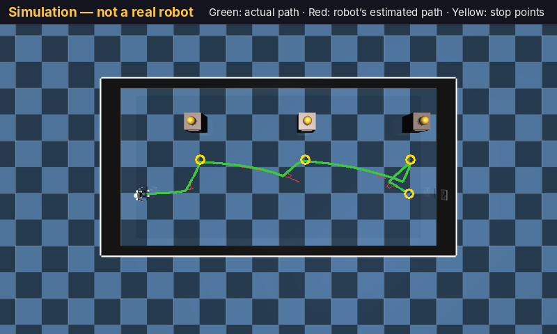 The path taken with the gait before the settings were corrected — the path K1 actually walked in the virtual exhibition room (green), the path the robot estimated for itself (red), and the stop points (yellow). This is a simulation, not a physical robot.