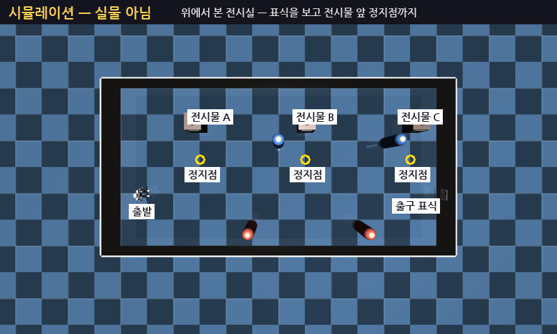 위에서 본 가상 전시실 — 출발점, 전시물 세 곳과 각 정지점, 출구 표식. 시뮬레이션이며 실물이 아님