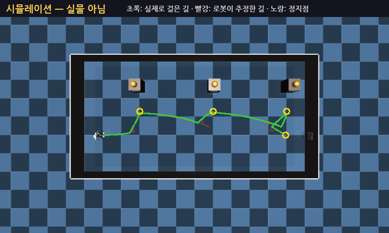 설정을 고치기 전 걸음으로 돈 길 — 가상 전시실에서 K1이 실제로 걸은 길(초록)과 로봇이 스스로 추정한 길(빨강), 정지점(노랑). 시뮬레이션이며 실물이 아님