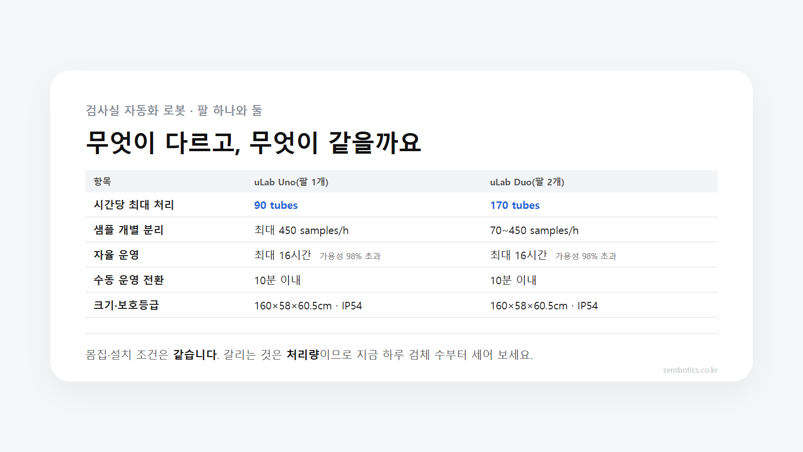 팔 하나인 uLab Uno와 팔 둘인 uLab Duo 비교표. 시간당 처리 90 대 170 tubes, 그 밖의 자율 운영·크기·보호등급은 같다.
