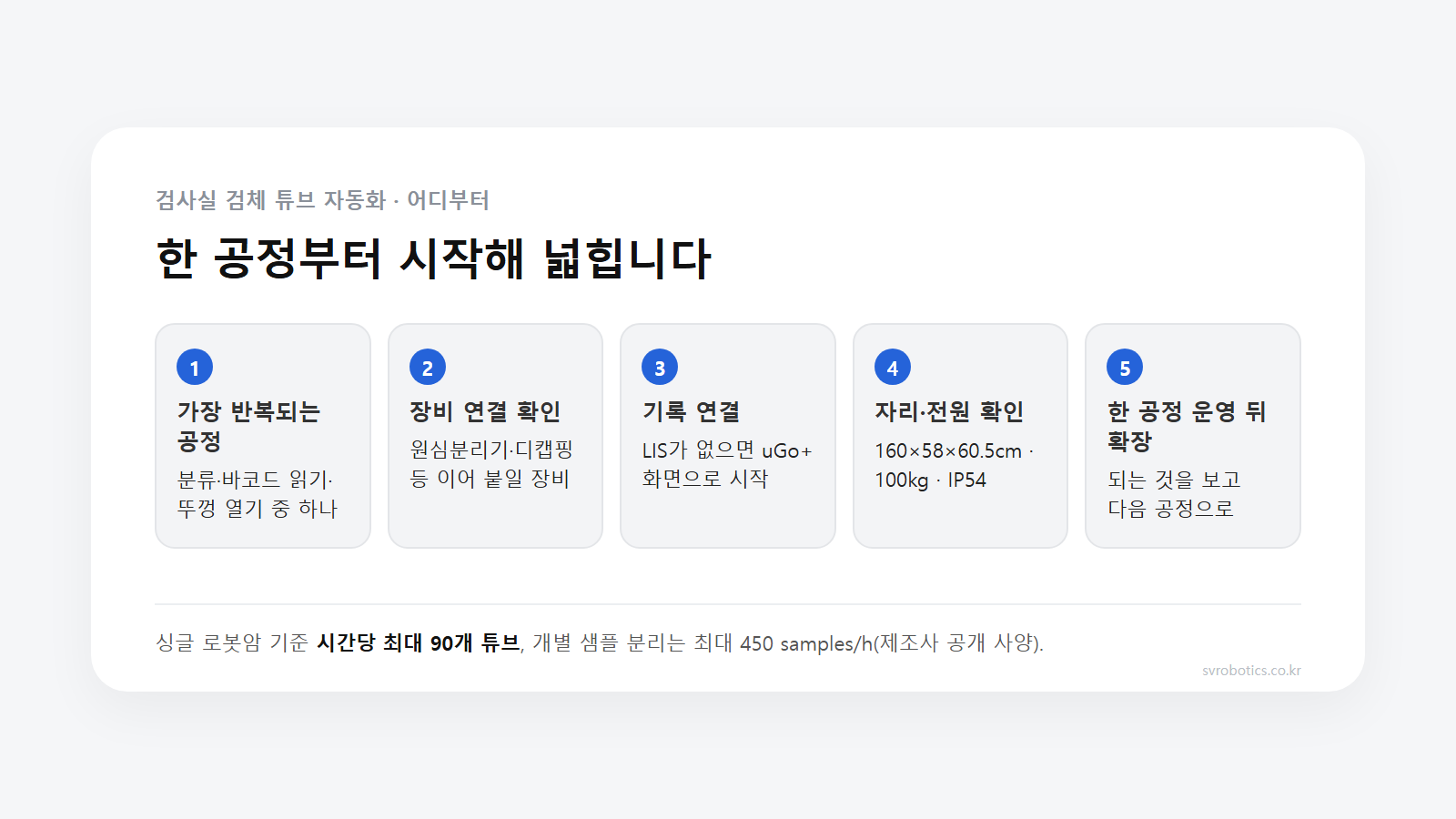 검사실 검체 튜브 자동화를 한 공정부터 넓히는 순서 다섯 단계. 가장 반복되는 공정, 장비 연결 확인, 기록 연결, 자리·전원 확인, 한 공정 운영 뒤 확장.
