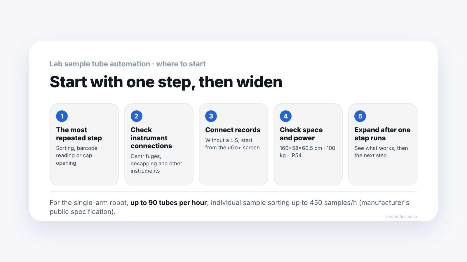 Five steps for expanding lab sample tube automation from one step. The most repeated step, checking instrument connections, connecting records, checking space and power, and expanding after running one step.