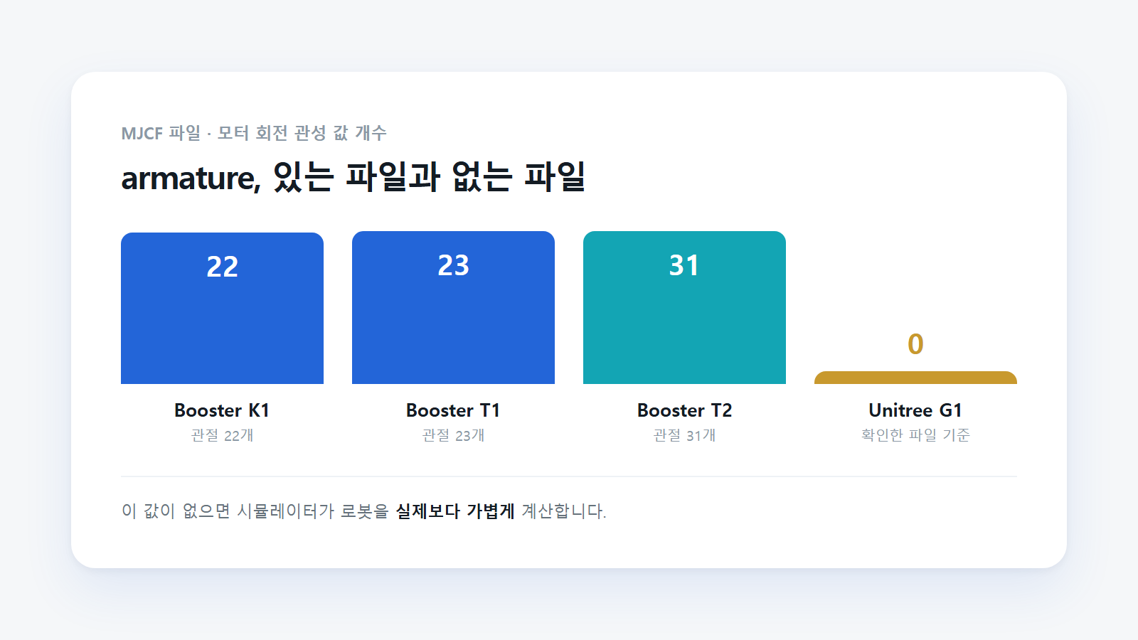 모터 회전 관성 값 비교. Booster는 전 관절에 들어 있고 확인한 Unitree G1 파일에는 없다.
