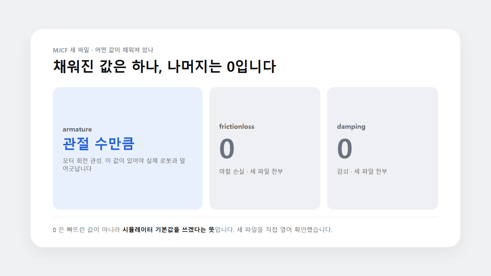 MJCF 세 파일에서 armature는 관절 수만큼 채워져 있고 마찰 손실과 감쇠는 모두 0이다.