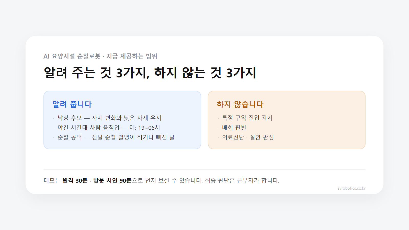 AI 요양시설 순찰로봇이 지금 제공하는 범위. 알려 주는 것은 낙상 후보, 야간 시간대 사람 움직임, 순찰 공백 세 가지이고, 특정 구역 진입 감지·배회 판별·의료진단은 하지 않는다.