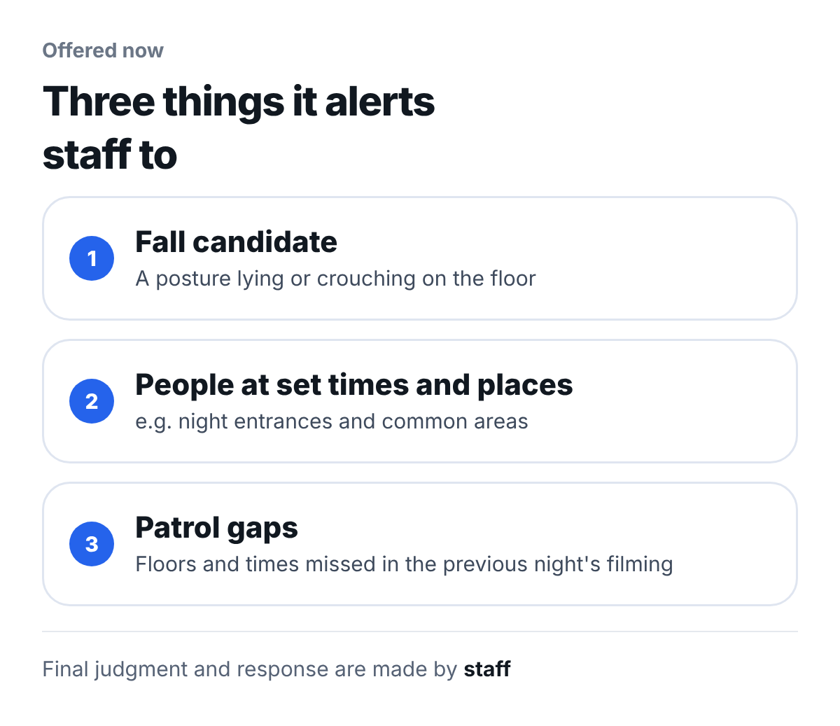 Three things it tells staff about. 1 Fall candidate (lying or slumped on the floor), 2 A person at a set time and place (for example, an entrance or common area at night), 3 Patrol gap (a floor or time window missing from last night's photos). Staff make the final judgment and the response.