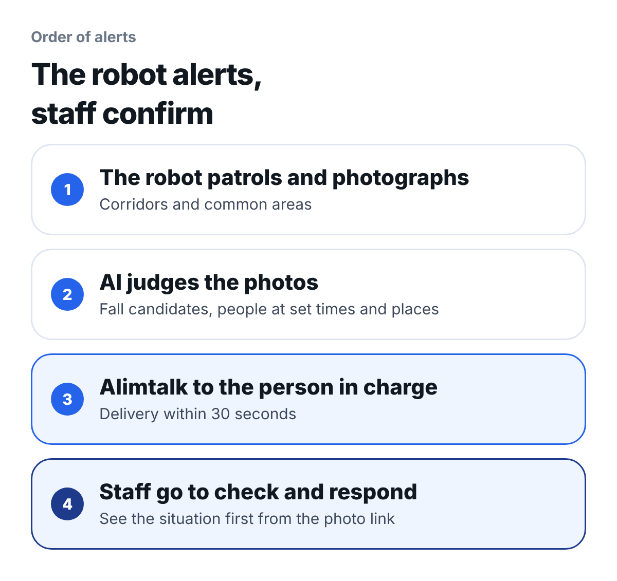 The order in which alerts are sent. 1 The robot patrols and photographs corridors and common areas, 2 The AI judges the photo, 3 An Alimtalk goes to the responsible staff member (delivery time is within 30 seconds), 4 Staff first view the situation through the photo link, then go to check and respond.