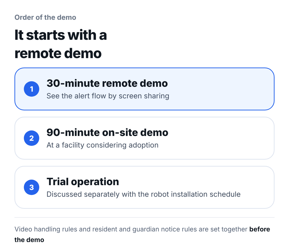 The order of viewing a demo. 1 Remote demo, 30 minutes (see the alert flow through screen sharing), 2 On-site demo, 90 minutes (at a facility considering adoption), 3 Trial operation (discussed separately, together with the robot installation schedule). The video handling standard and the resident and family notice standard are set together before the demo.