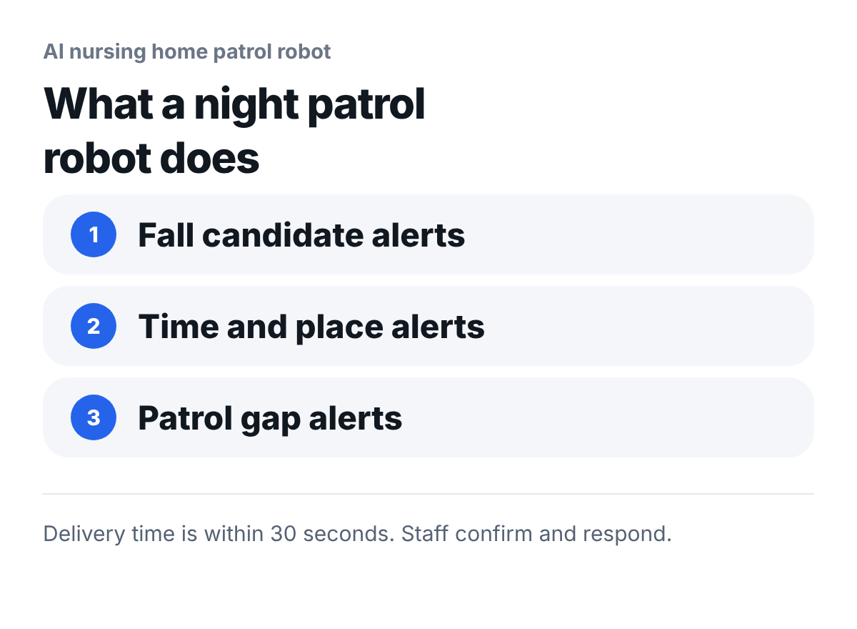 Three things the AI nursing home patrol robot does. 1 Fall candidate alert, 2 Time and place alert, 3 Patrol gap alert. Delivery time is within 30 seconds. Staff check and respond.