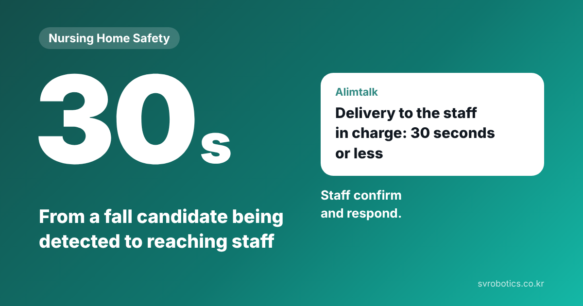 "What can a night patrol robot do?" Delivery to the responsible staff member once something is detected is within 30 seconds; staff check and respond. Nursing home safety thumbnail with the question and a diagram.