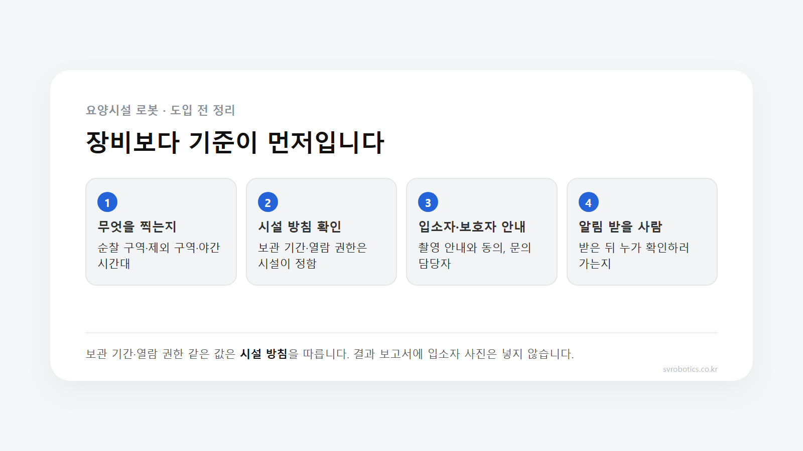 요양시설 로봇 도입 전 영상·개인정보 준비 순서 도식. 무엇을 찍는지 정리, 시설 방침 확인, 입소자와 보호자 안내, 알림 받을 사람 정하기 네 단계.