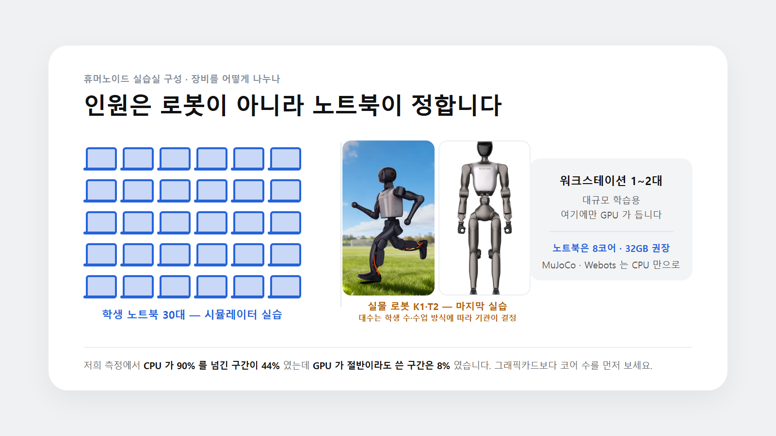 실습실 구성. 학생 노트북이 시뮬레이터 실습을 맡고 실물 로봇(Booster K1·T2, 제조사 공식 사진·SV Robotics 제품 페이지 게시본)은 마지막 실습에 쓰며, 대규모 학습용 워크스테이션만 GPU가 필요하다.