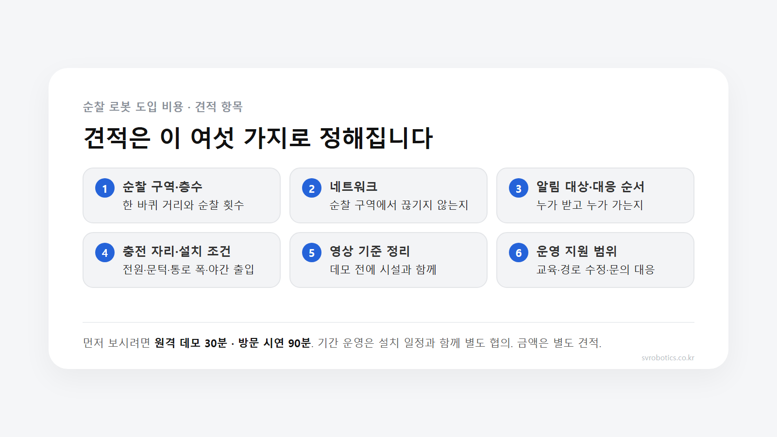 순찰 로봇 도입 비용을 정하는 항목 여섯 가지 도식. 순찰 구역과 층수, 네트워크, 알림 대상과 대응 순서, 충전 자리와 설치 조건, 영상 기준 정리, 운영 지원.