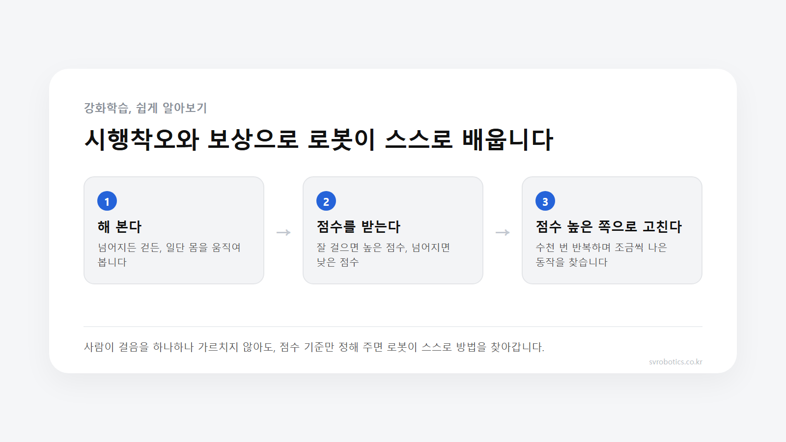강화학습 3단계 도식. 해 본다, 점수를 받는다, 점수 높은 쪽으로 고친다를 반복해 스스로 배운다.