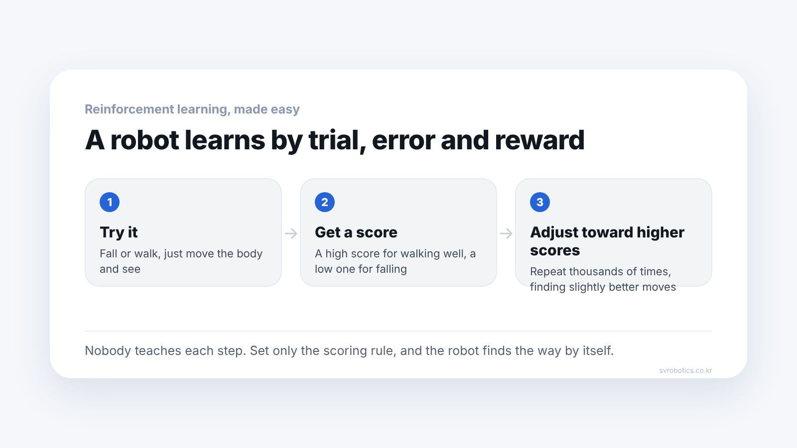 Diagram of the three steps of reinforcement learning. Try it, get a score, adjust toward the higher score, repeated over and over so it learns on its own.