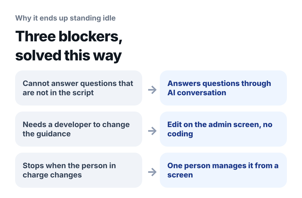 Three reasons a Pepper ends up standing idle, and what AnsimRobo changes. It cannot answer a question that is not in the script becomes it answers questions through AI conversation. Needing a developer to change the guidance becomes editing on the admin screen without coding. It stops when the person in charge changes becomes one person managing it from a screen.