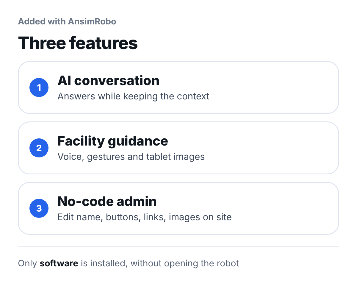 Three features added by AnsimRobo. 1 AI conversation (answers questions while keeping the context of what was said before and after), 2 Facility guidance (guides to a place with voice, gestures and tablet images), 3 No-code admin (edit the name, buttons, links and images on site). Only software is installed, without opening the robot.
