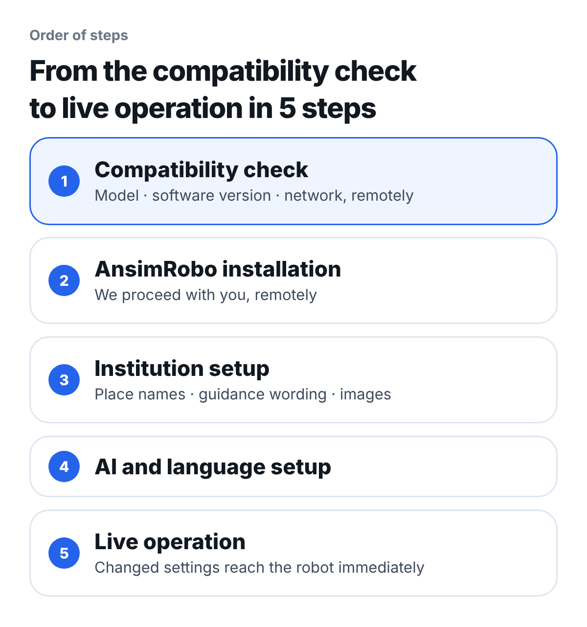 The five steps in order. 1 Compatibility check (model, software version and network, done remotely), 2 AnsimRobo installation (we proceed with you remotely), 3 Institution setup (place names, guidance wording, images), 4 AI and language setup, 5 Live operation (changed settings reach the robot immediately).