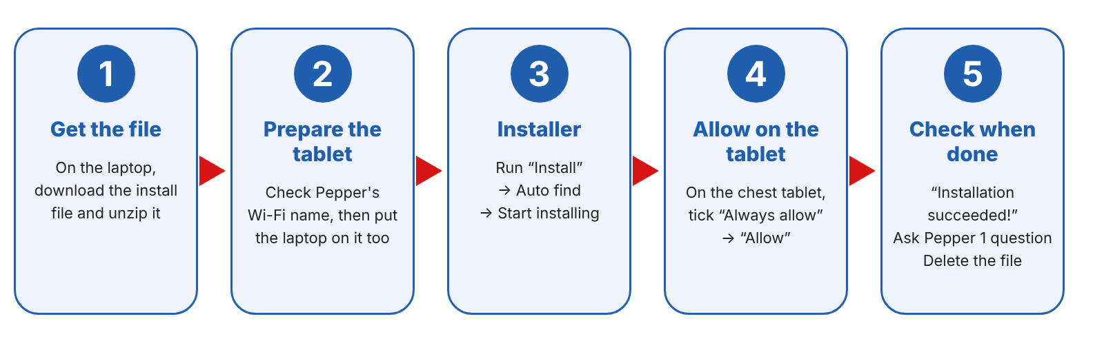 The five installation cards. 1 Get the file (download the installation file on the laptop and unzip it), 2 Prepare the tablet (check Pepper's Wi-Fi name, and put the laptop on the same Wi-Fi), 3 Installer (run Install, auto find, start installing), 4 Allow on the tablet (on the tablet on Pepper's chest, tick Always allow and press Allow), 5 Check when it ends (installation succeeded, ask Pepper one question, delete the file).