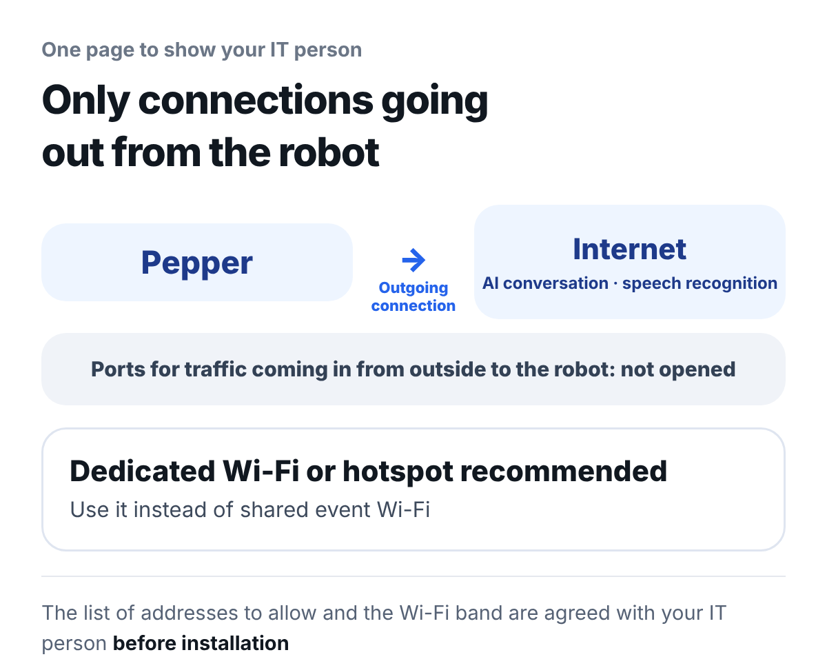 A diagram of the direction of the connection. Only the connection going out from Pepper to the internet (AI conversation and speech recognition) is used, and no port for traffic coming in from outside to the robot is opened. A dedicated Wi-Fi or a hotspot is recommended instead of shared event Wi-Fi. The list of addresses to allow and the Wi-Fi band are agreed with your IT person before installation.