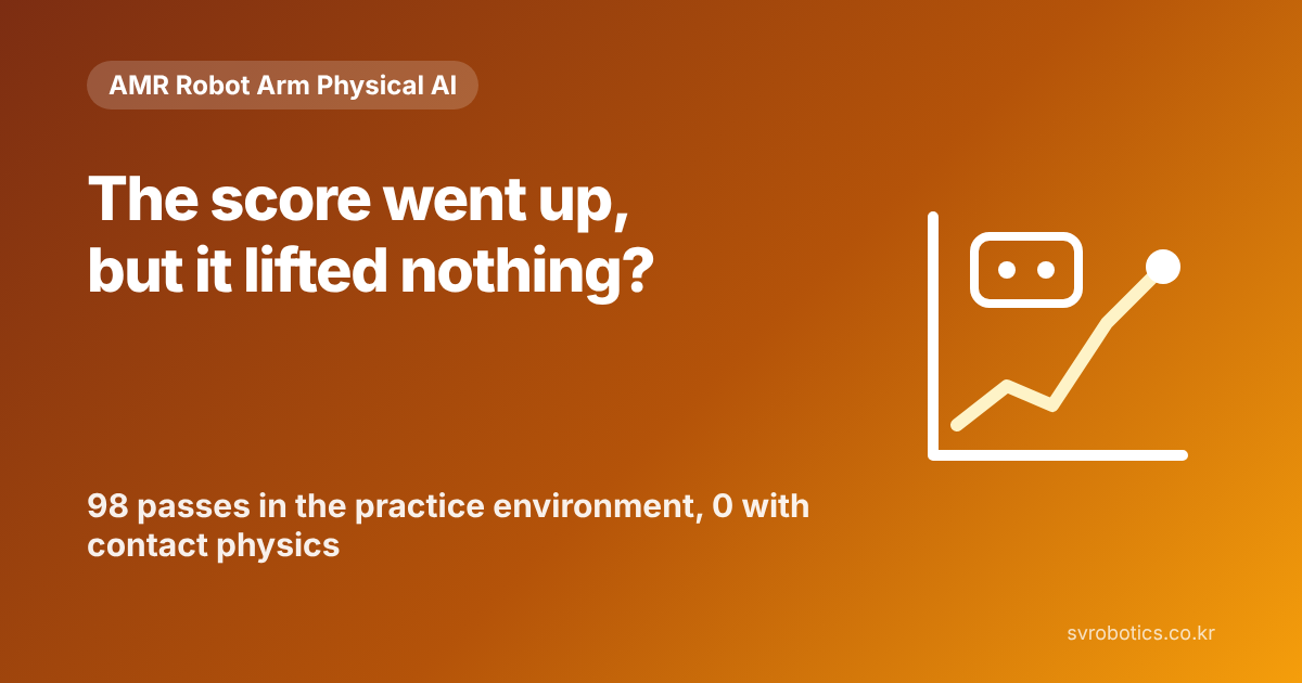 "The score went up but the robot lifted nothing?" - 98 passes in the practice environment, 0 in contact physics. Physical AI experiment thumbnail (a question and a graph diagram).