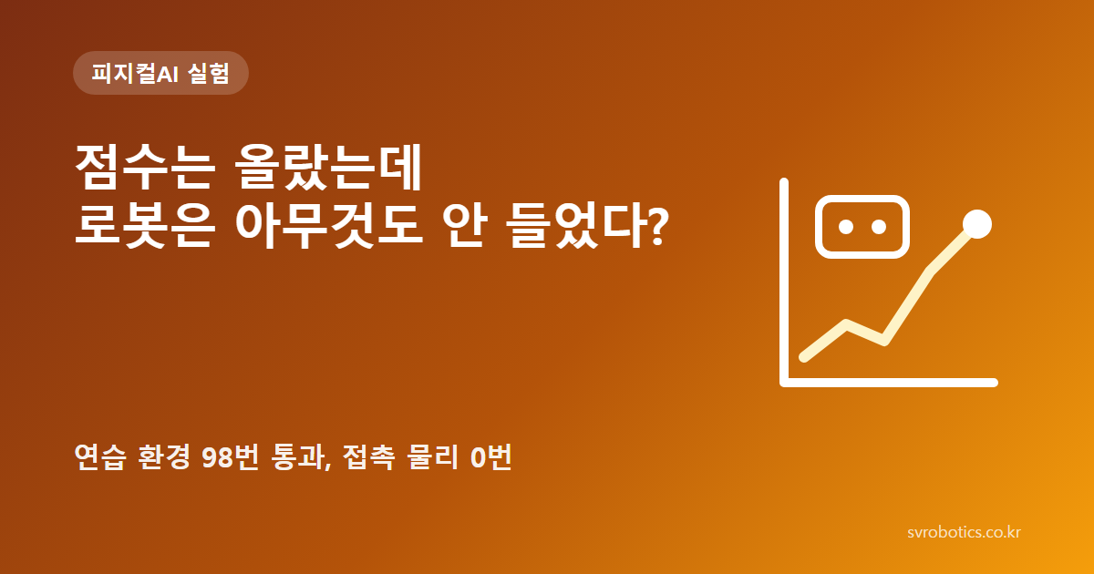 「점수는 올랐는데 로봇은 아무것도 안 들었다?」 — 연습 환경 98번 통과, 접촉 물리 0번. 피지컬AI 실험 썸네일(질문과 그래프 도식).