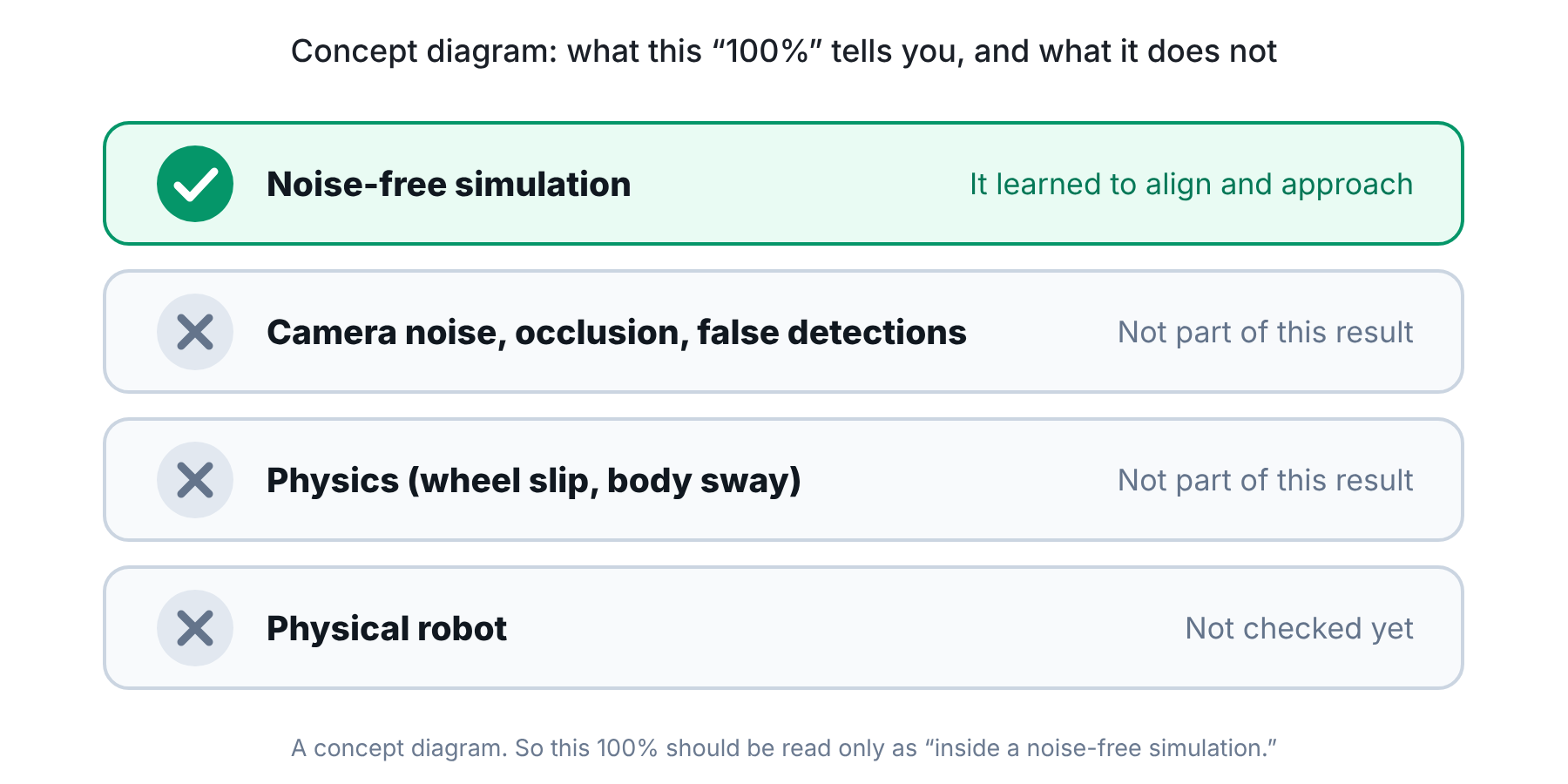 Concept diagram — What this "100%" tells you and what it does not. It learned in a noise-free simulation, but camera noise, physics and the physical robot are not part of this result