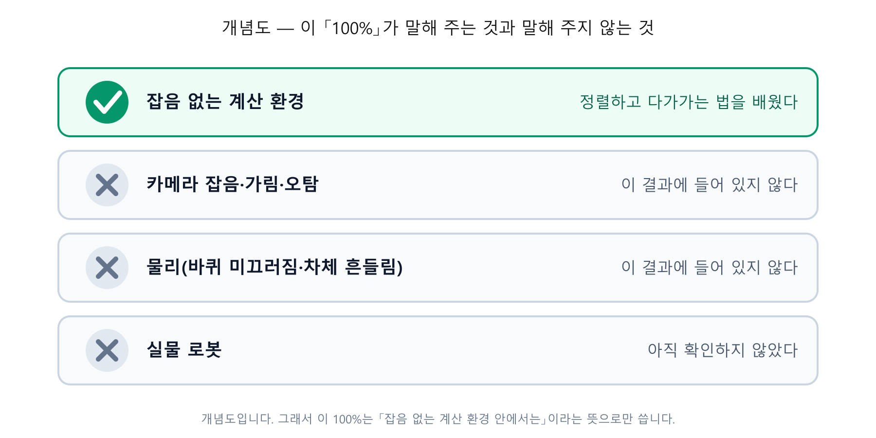 개념도 — 이 100%가 말해 주는 것과 말해 주지 않는 것. 잡음 없는 계산 환경에서는 배웠지만, 카메라 잡음·물리·실물 로봇은 이 결과에 들어 있지 않습니다