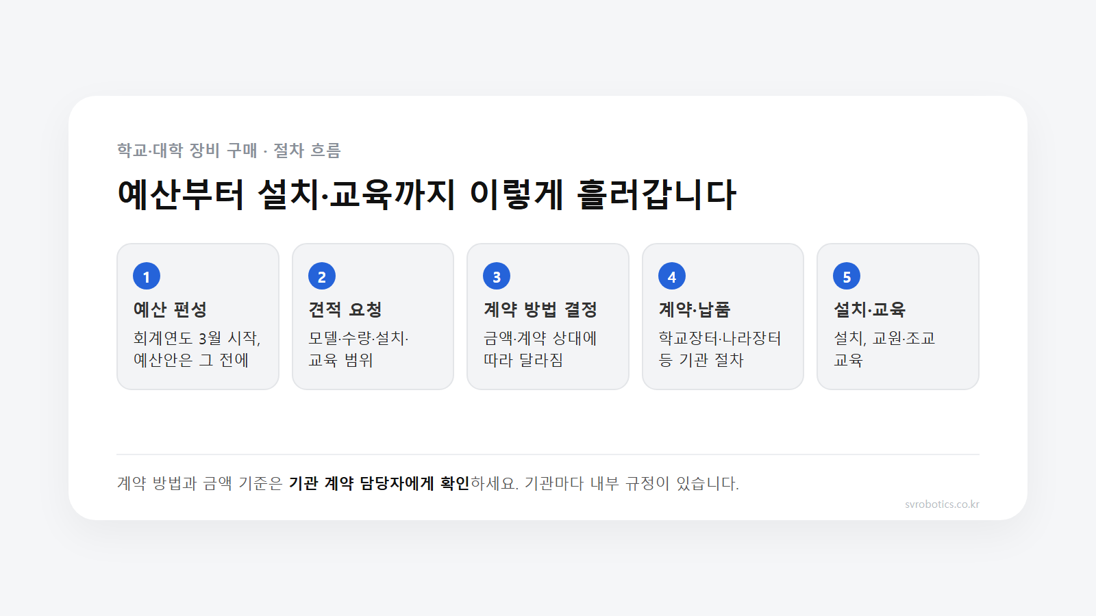 학교·대학 장비 구매 절차 흐름 다섯 단계. 예산 편성, 견적 요청, 계약 방법 결정, 계약·납품, 설치·교육. 계약 방법과 금액 기준은 기관 계약 담당자에게 확인.