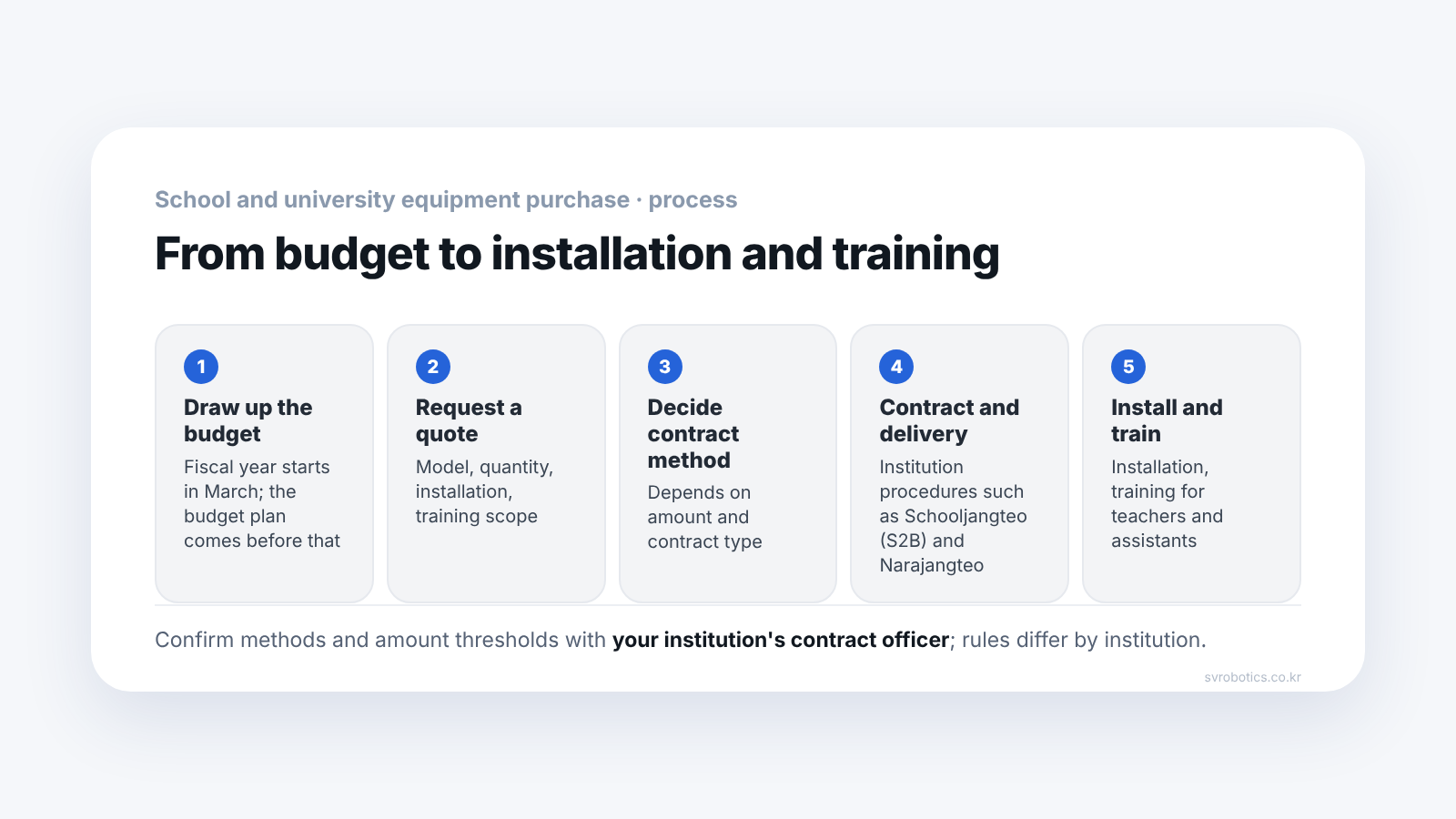 Five steps of the school and university equipment purchase process: budget planning, quotation request, choosing the contract method, contract and delivery, installation and training. Confirm the contract method and amount thresholds with the institution's contract officer.