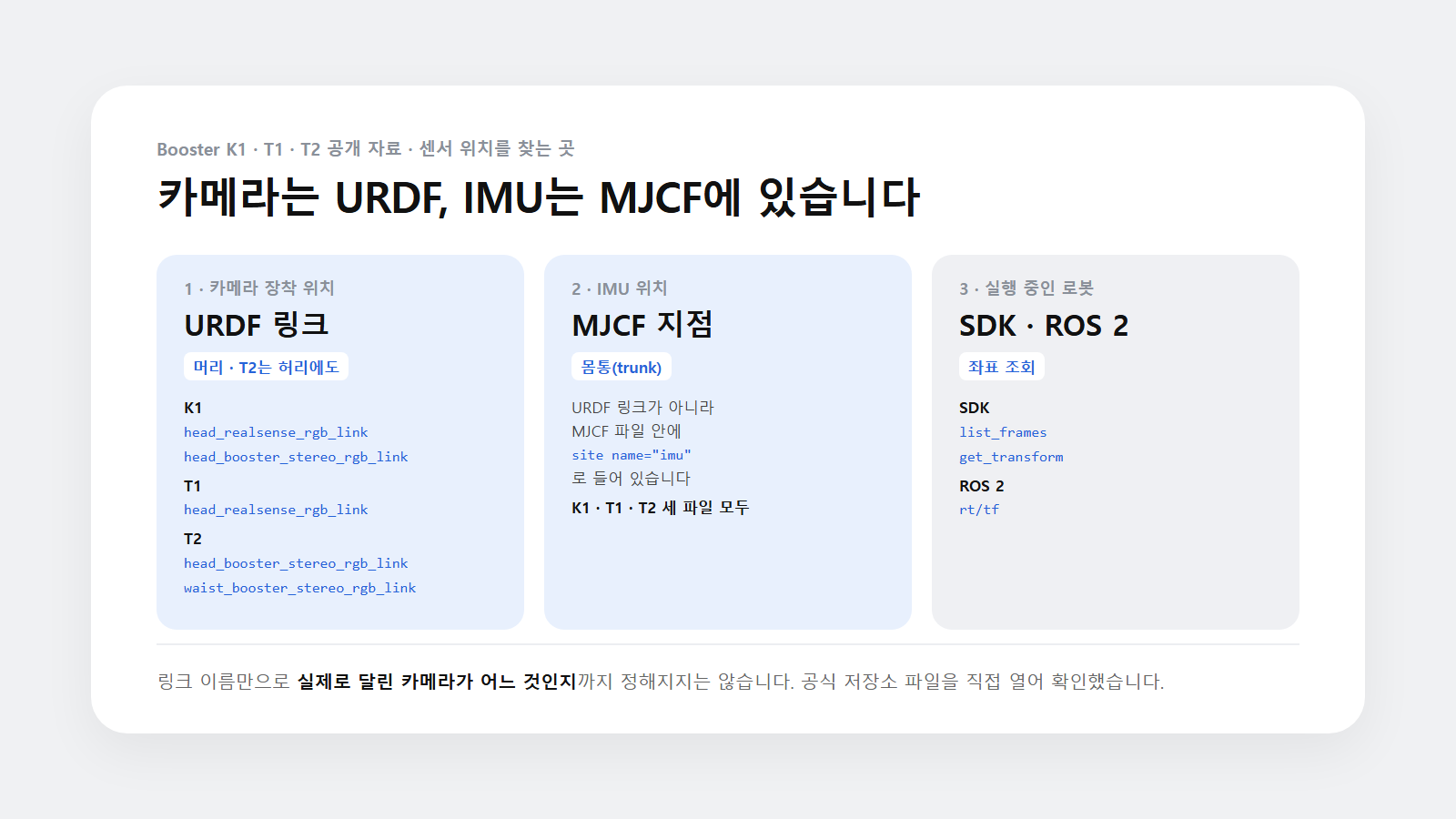 부스터 센서 위치를 찾는 곳. 카메라 장착 링크는 URDF, IMU는 MJCF의 imu 지점, 실행 중 좌표는 SDK와 ROS 2 tf에서 조회한다.