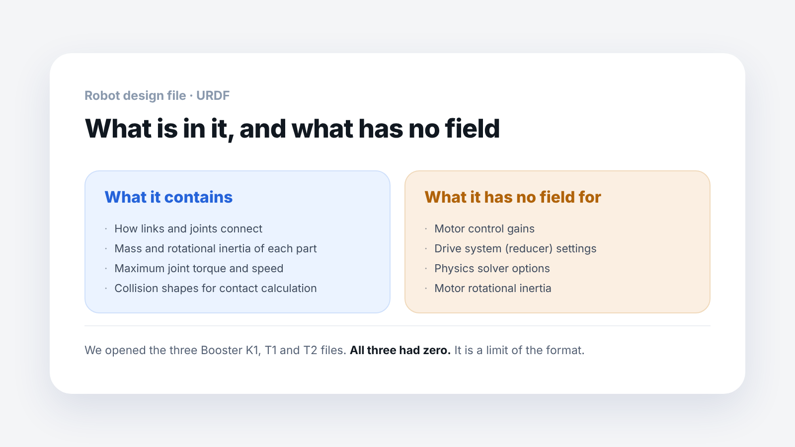 What a URDF contains and does not contain. The skeleton, weights and torque limits are there; control gains and drive system settings have no field at all.