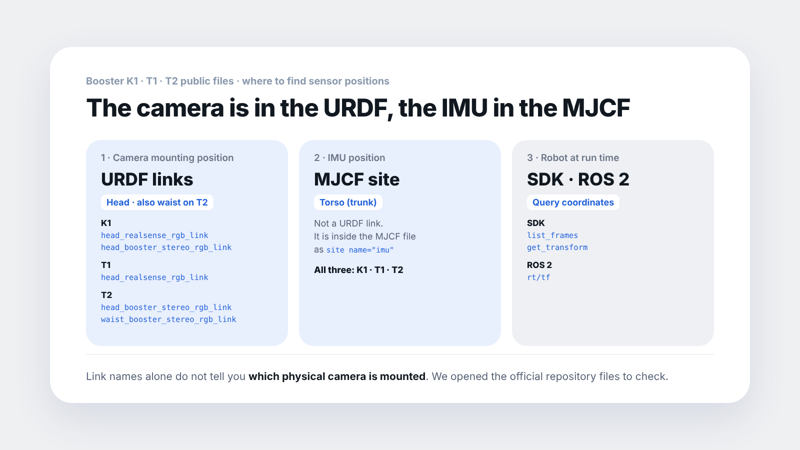 Where to find Booster sensor positions. Camera mounting links are in the URDF, the IMU is the imu site in the MJCF, and coordinates at runtime are queried from the SDK and the ROS 2 tf.